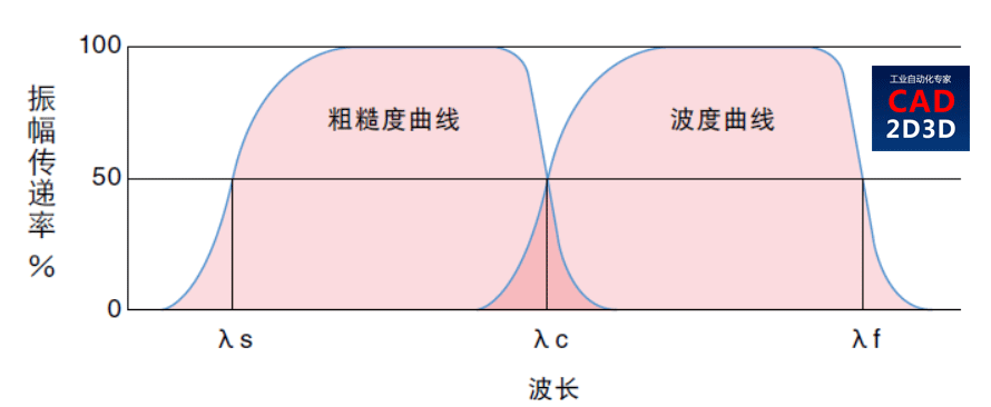 表面粗糙度含义及测量方法，接触式、光干涉法、用焦点移动的图像合成法、共焦法