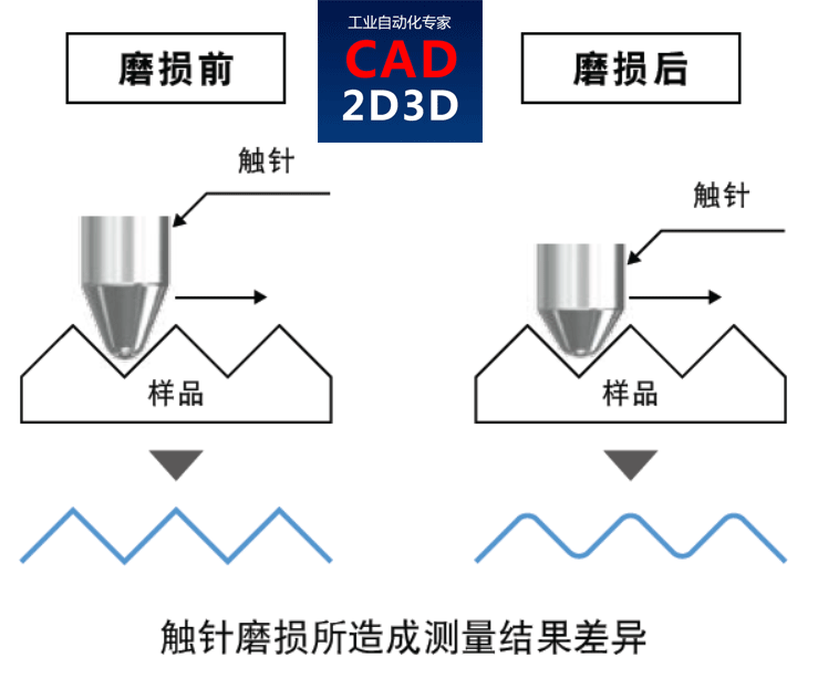 表面粗糙度含义及测量方法，接触式、光干涉法、用焦点移动的图像合成法、共焦法