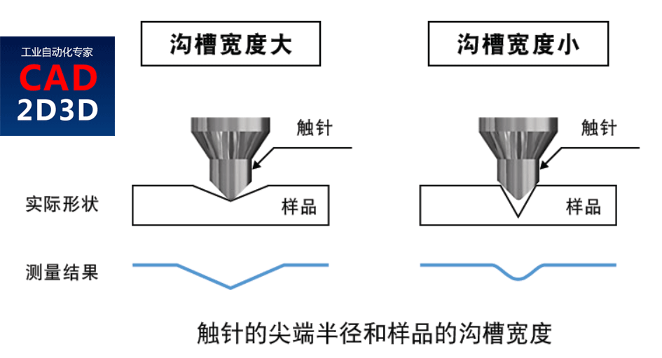 表面粗糙度含义及测量方法，接触式、光干涉法、用焦点移动的图像合成法、共焦法