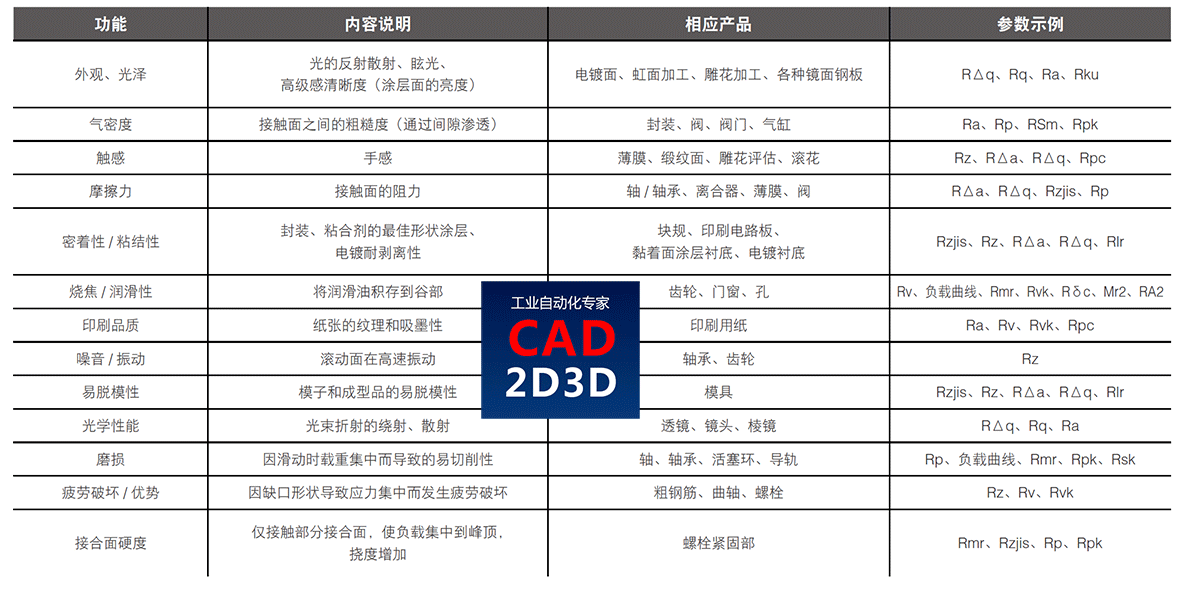 表面粗糙度含义及测量方法，接触式、光干涉法、用焦点移动的图像合成法、共焦法