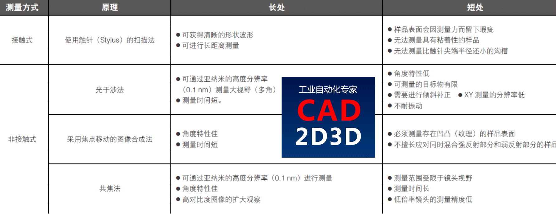 表面粗糙度含义及测量方法，接触式、光干涉法、用焦点移动的图像合成法、共焦法