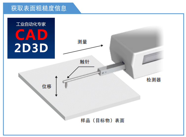 表面粗糙度含义及测量方法，接触式、光干涉法、用焦点移动的图像合成法、共焦法