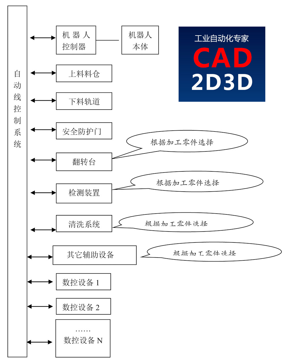 机加工自动化生产线方案设计大师，详细介绍生产线形式、料仓、物流转运、手爪、在线测量、工装夹具的结构形式和设计方法