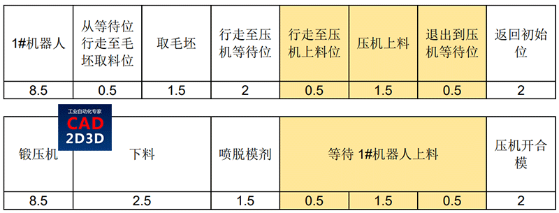 自动化生产线节拍计算案例，锻造和机加工生产线节拍