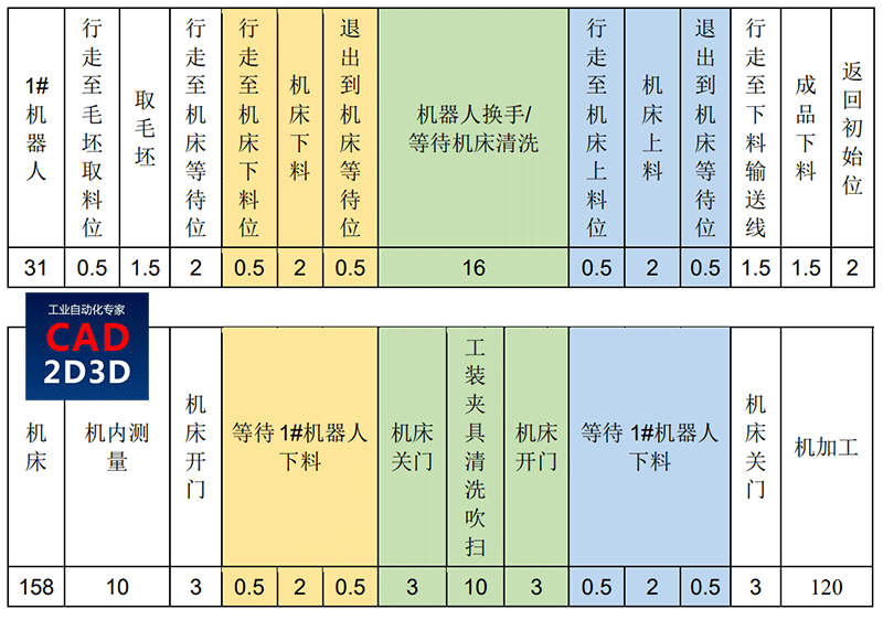 自动化生产线节拍计算案例，锻造和机加工生产线节拍