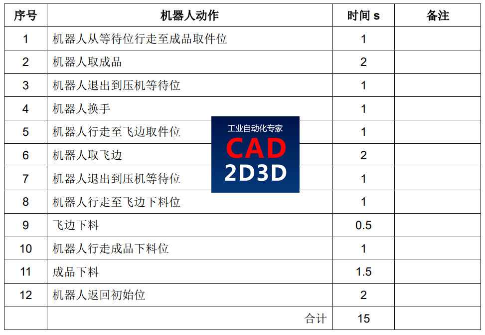 方案大师 第3.3节：3.3 锻造自动化生产线设计