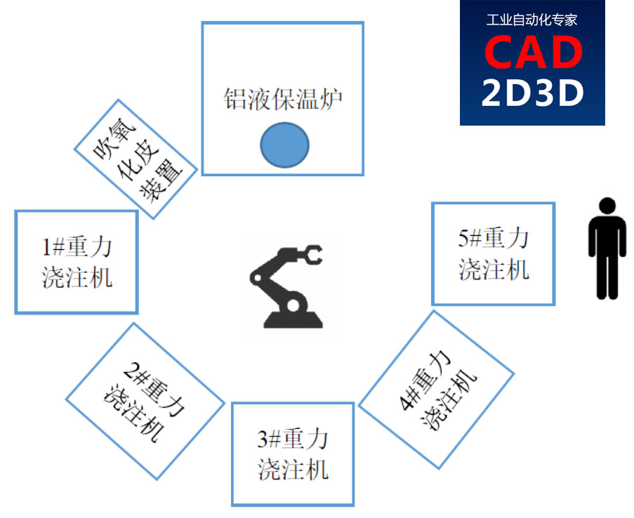 方案大师：3 典型自动化生产线设计方案 3.1 铝合金浇铸自动化生产线