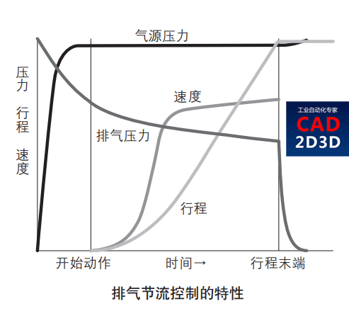 气缸速度调节阀内部构造和原理，排气节流和进气节流的特性及动作比较