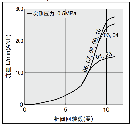 气缸速度调节阀内部构造和原理，排气节流和进气节流的特性及动作比较