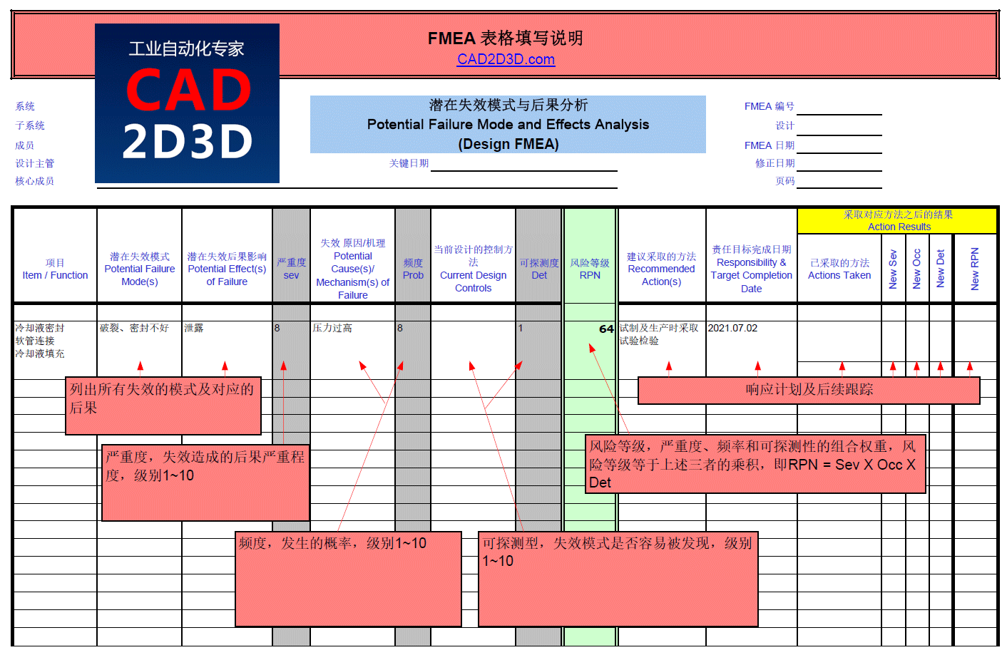 潜在失效模式与后果分析（FMEA）表格模板免费下载，附严重度、频度、可探测度的定义说明
