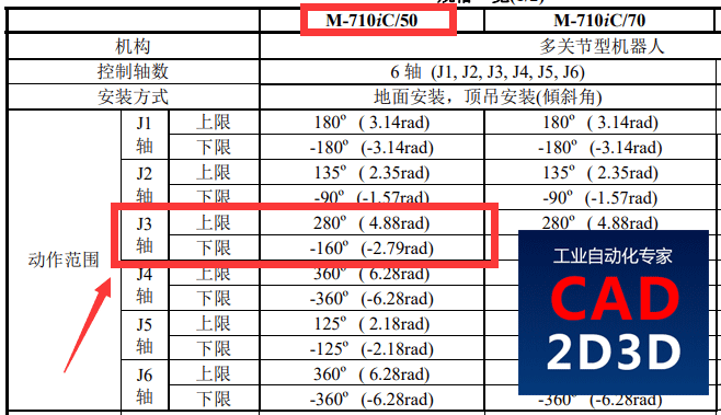 日本也开始弄虚作假了吗？FANUC机器人J3轴运动范围440°，是否存在参数虚标？