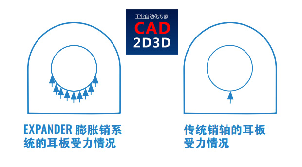 膨胀销轴内部构造和原理，消除销孔配合间隙，减小销孔磨损