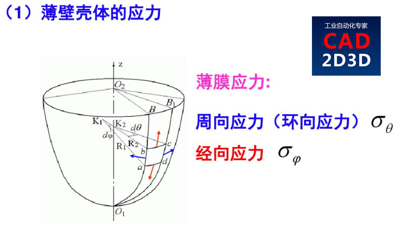 内压薄壁壳体的应力分析，圆筒形和球形周向和经向应力计算公式