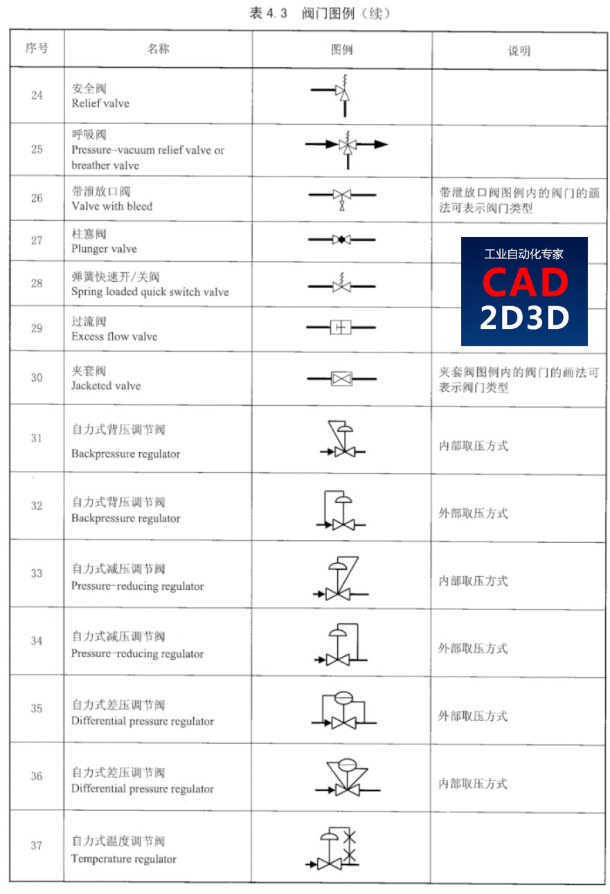 SH/T 3101-2017 石油化工流程图图例，PFD/P&ID符号含义说明