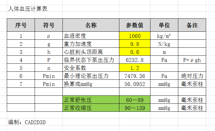 有点意思，人体正常血压60mmHg，原来是可以理论计算出来，初中学的物理知识还挺有用