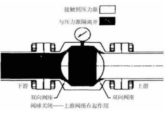 DBB、DIB、DIB-1、DIB-2 球阀内部构造，密封结构与泄压方向说明