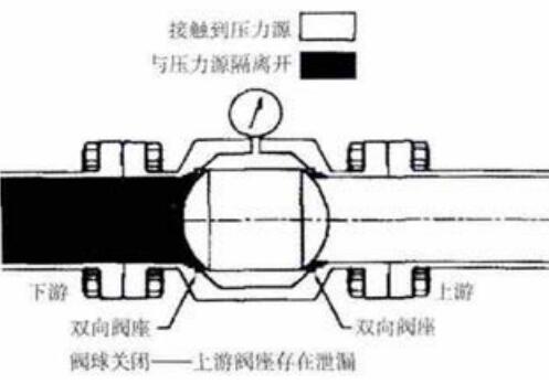 DBB、DIB、DIB-1、DIB-2 球阀内部构造，密封结构与泄压方向说明