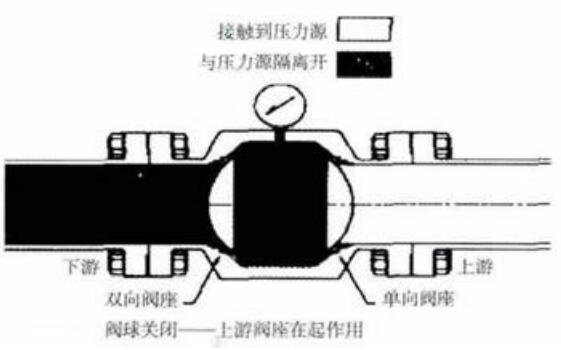 DBB、DIB、DIB-1、DIB-2 球阀内部构造，密封结构与泄压方向说明