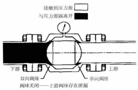 DBB、DIB、DIB-1、DIB-2 球阀内部构造，密封结构与泄压方向说明