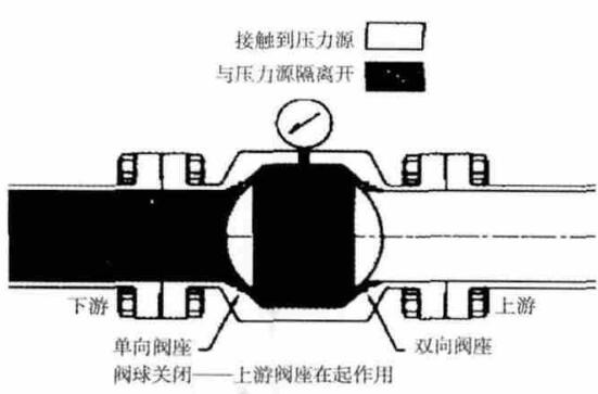 DBB、DIB、DIB-1、DIB-2 球阀内部构造，密封结构与泄压方向说明