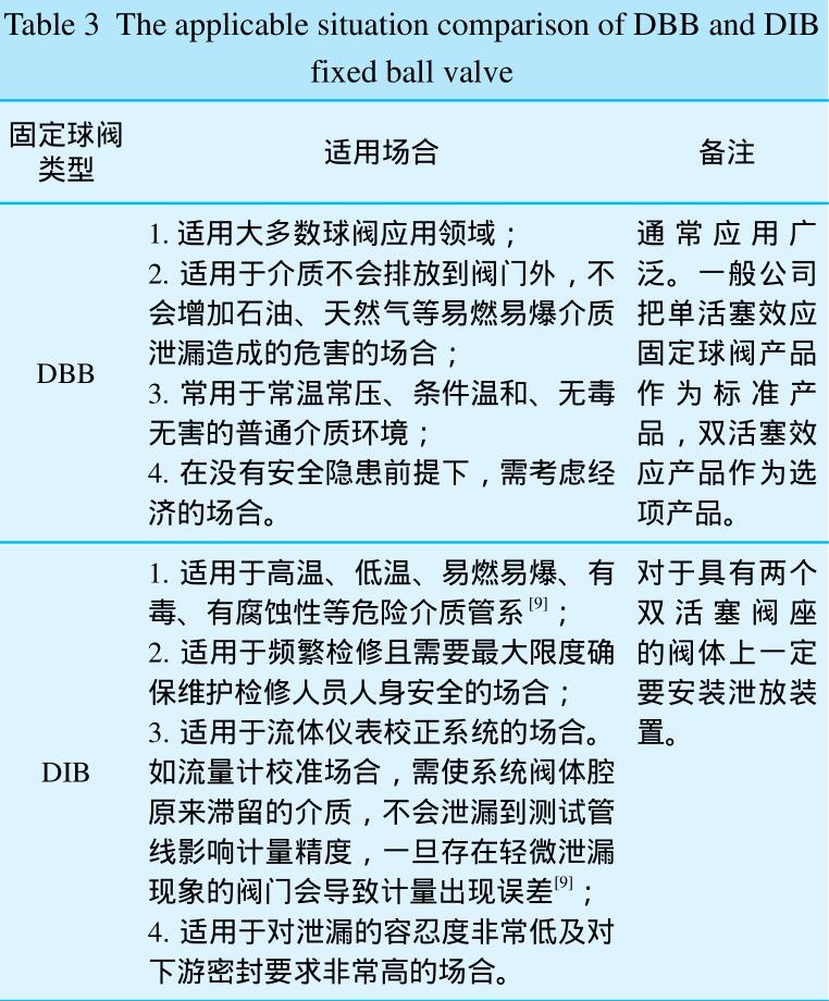 DBB、DIB、DIB-1、DIB-2 球阀内部构造，密封结构与泄压方向说明