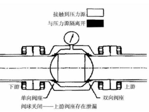 DBB、DIB、DIB-1、DIB-2 球阀内部构造，密封结构与泄压方向说明