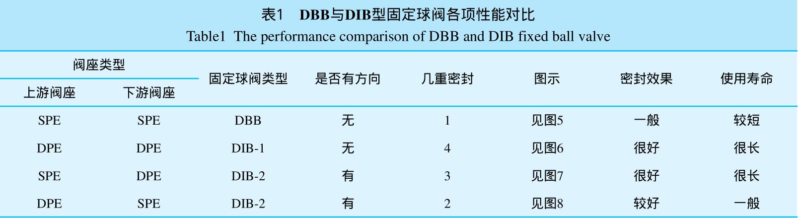 DBB、DIB、DIB-1、DIB-2 球阀内部构造，密封结构与泄压方向说明