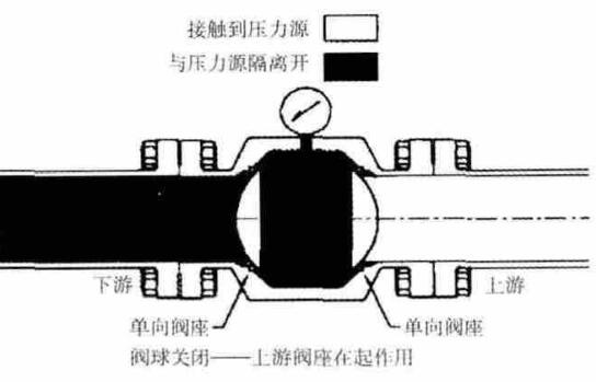 DBB、DIB、DIB-1、DIB-2 球阀内部构造，密封结构与泄压方向说明