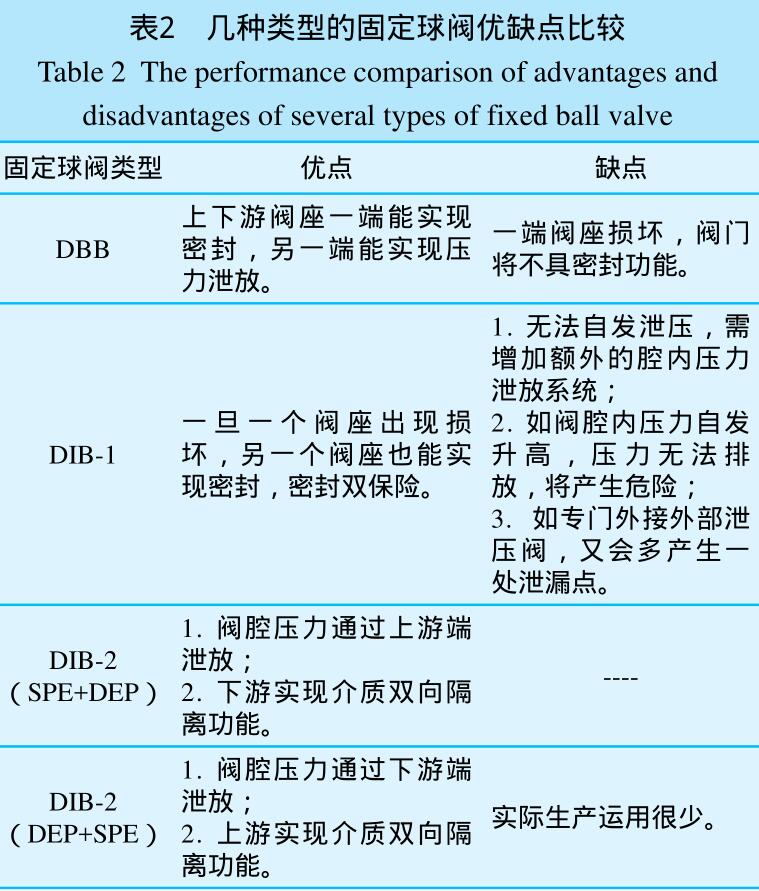 DBB、DIB、DIB-1、DIB-2 球阀内部构造，密封结构与泄压方向说明