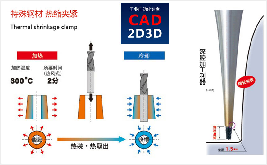 热缩刀柄夹紧刀具的原理，利用热胀冷缩实现刀具夹紧