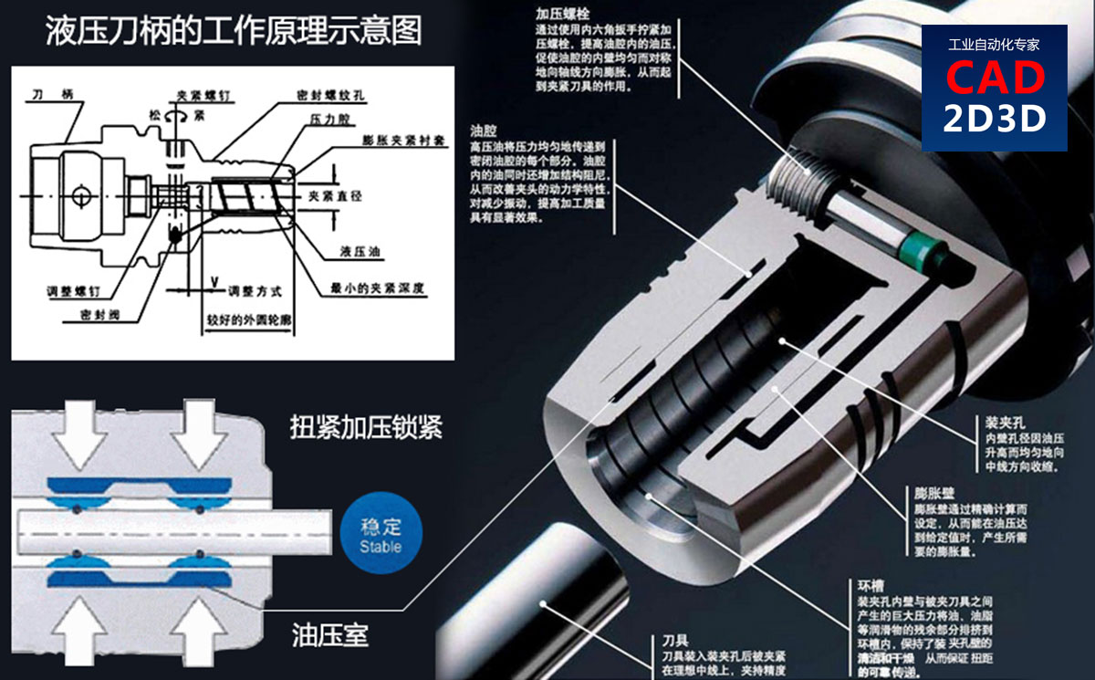 液压刀柄夹紧刀具的工作原理图解，依靠液压油引起的壳体变形实现夹紧松开