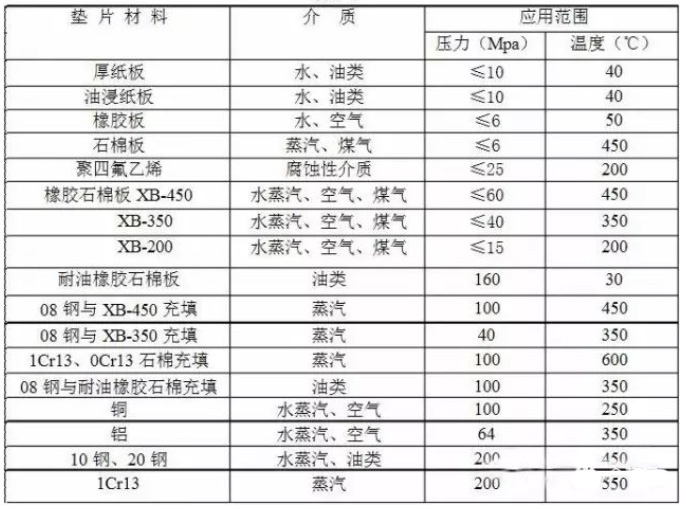 阀门各组成件的材质及标准