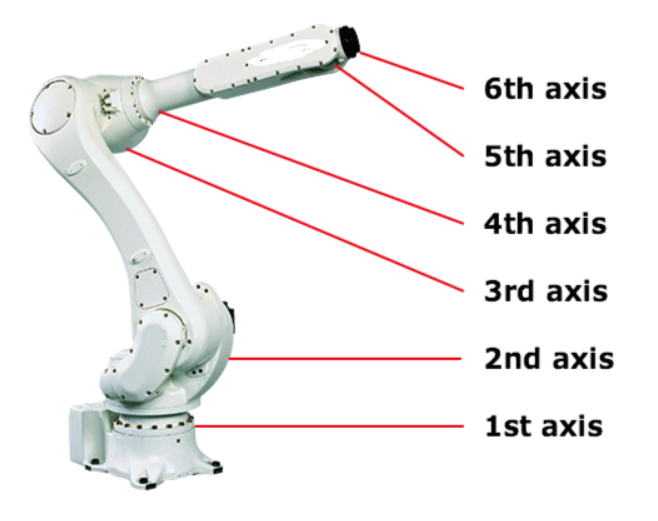 工业机器人的前世今生，其部件组成和运动方式竟然100%模仿人类手臂