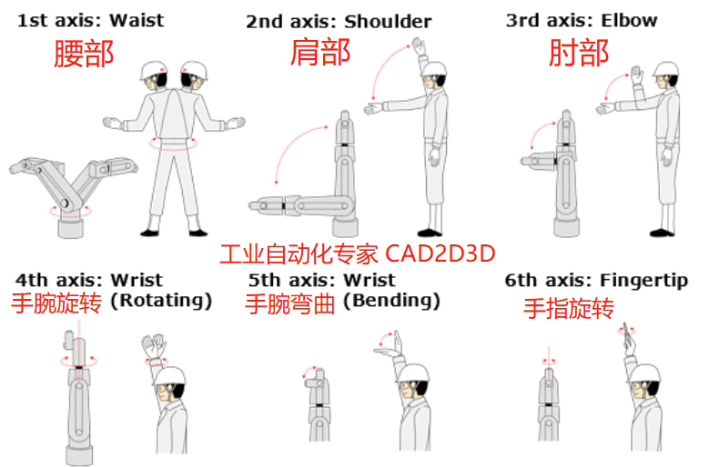 工业机器人的前世今生，其部件组成和运动方式竟然100%模仿人类手臂