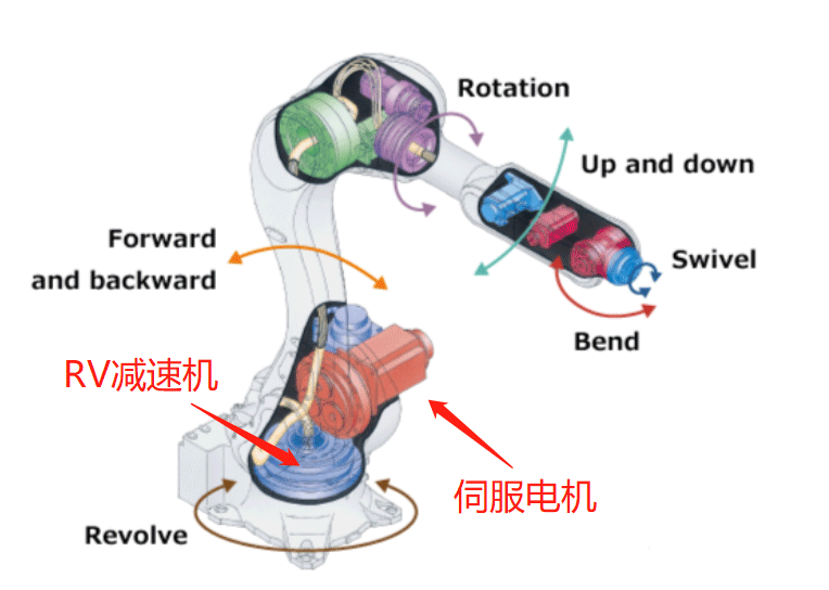 工业机器人的前世今生，其部件组成和运动方式竟然100%模仿人类手臂