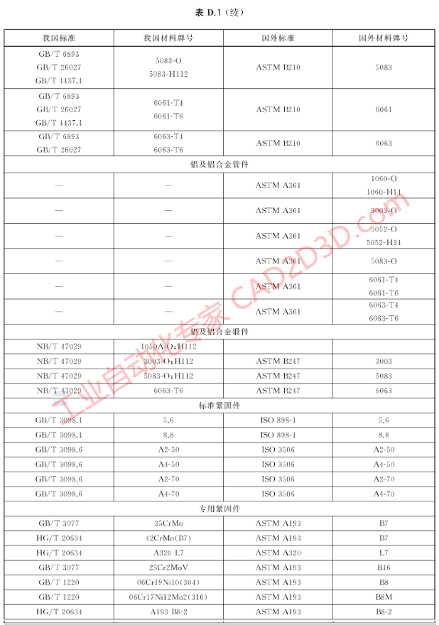 中国与国外材料标准及牌号对照表，工业管道材料国标 GBT20801.2-2020