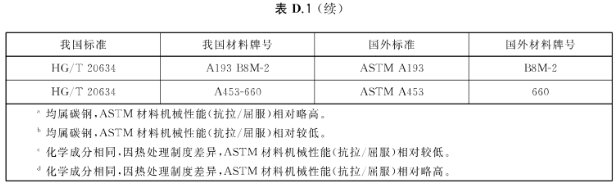 中国与国外材料标准及牌号对照表，工业管道材料国标 GBT20801.2-2020