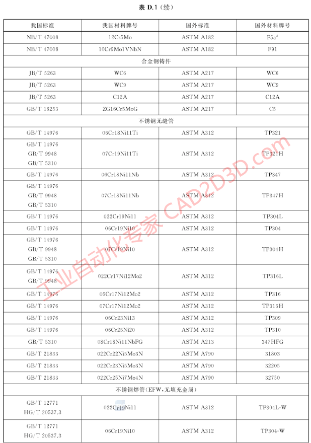 中国与国外材料标准及牌号对照表，工业管道材料国标 GBT20801.2-2020