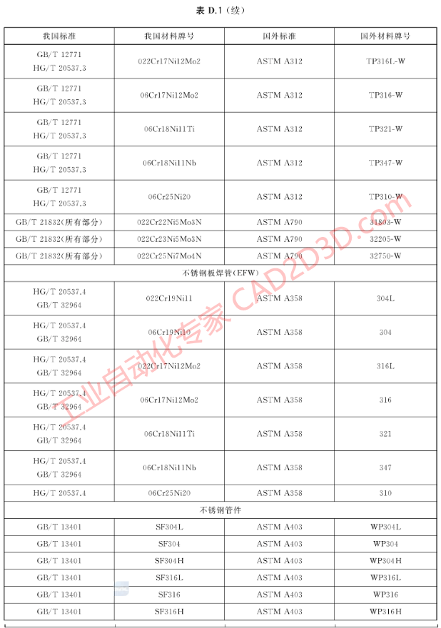 中国与国外材料标准及牌号对照表，工业管道材料国标 GBT20801.2-2020