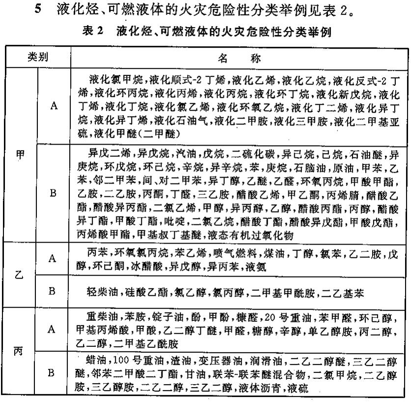 GB 50160 -2008 石油化工企业设计防火规范火灾危险性分类，可燃气体甲、乙类、可燃液体甲A、甲B、乙A、乙B、丙A、丙B