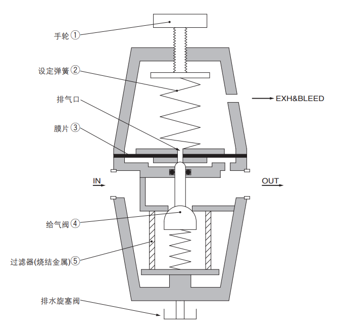 PCV自力式压力调节阀、PRV减压阀、过滤减压阀的内部结构、原理和区别