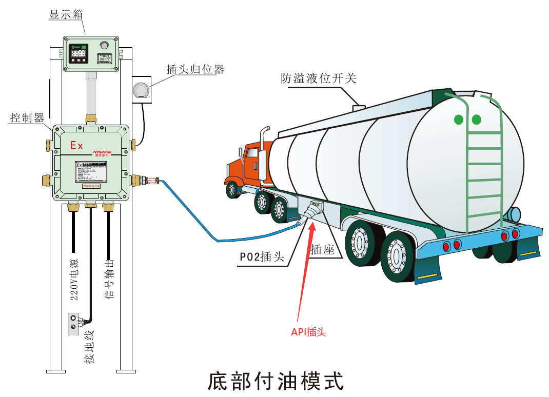 API干式阀、API插头、API插座标准规范，API RP 1004 MC-306和DOT-406罐车底部装车和气相回收管道、电信号接口标准