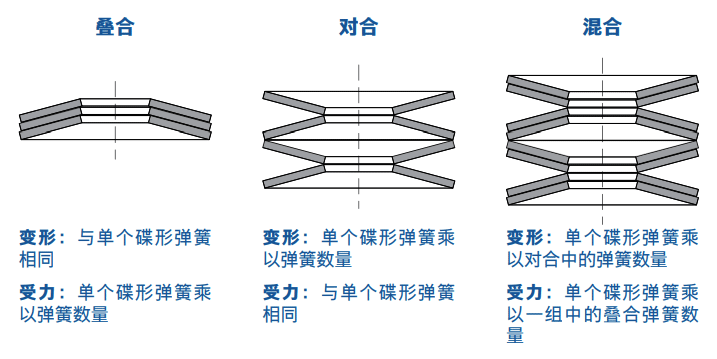 SPIROL 史派洛 蝶形弹簧（Disc Springs）产品规格书，碟簧规格、性能和使用方法详解