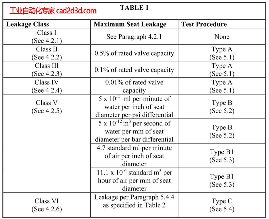 ANSI/FCI 70-2 控制阀阀座泄漏率，切断阀、调节阀可分为I、II、III、IV、V、VI级