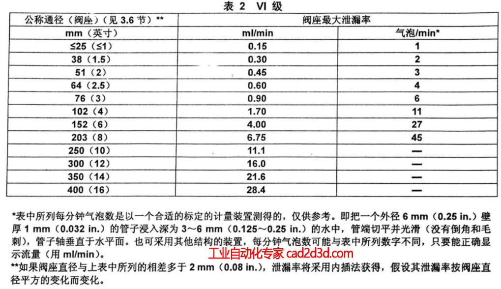 ANSI/FCI 70-2 控制阀阀座泄漏率，切断阀、调节阀可分为I、II、III、IV、V、VI级