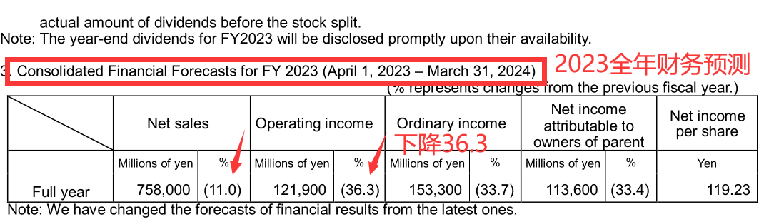 日本FANUC也不行了！营业额下降11%，营业利润下降36.3%，还有更惨的吗？