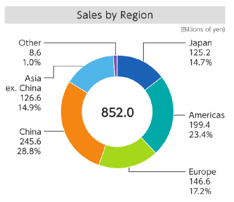 日本FANUC也不行了！营业额下降11%，营业利润下降36.3%，还有更惨的吗？