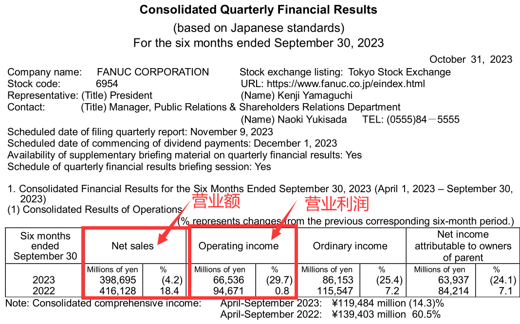 日本FANUC也不行了！营业额下降11%，营业利润下降36.3%，还有更惨的吗？