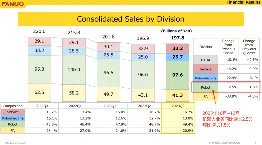 瑟瑟发抖！日本FANUC净利润下滑28%，中国区收入下滑41.5%