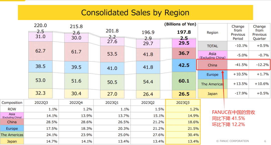 瑟瑟发抖！日本FANUC净利润下滑28%，中国区收入下滑41.5%